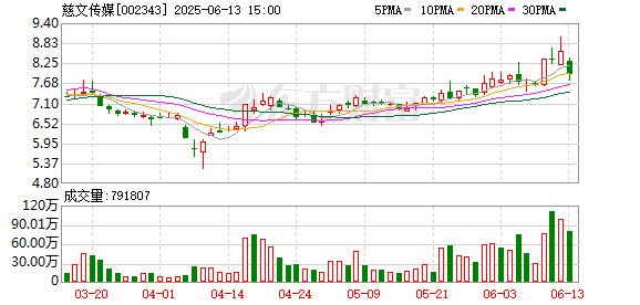 沪深投 短剧游戏概念股回调明显，慈文传媒跌逾7%