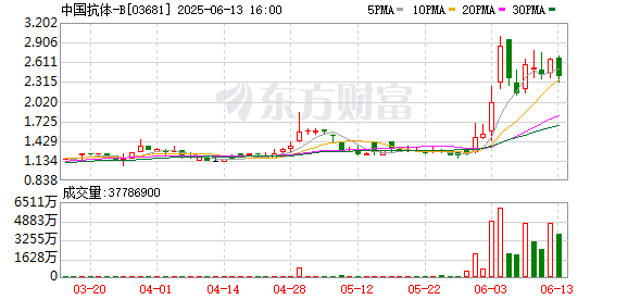 金景配资 中国抗体执行董事王善春辞任