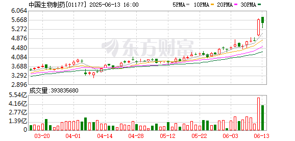 兴旺国际投资 中国生物制药：创新产品收入占比将突破50%