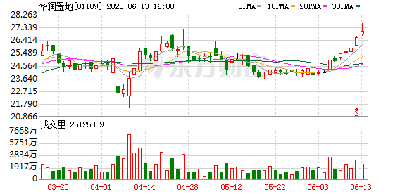 中国配资网 华润置地5月实现总合同销售金额约183.5亿元