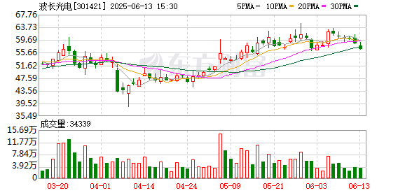 红股网 波长光电：半导体业务谨慎扩张 毛利率逐步恢复中