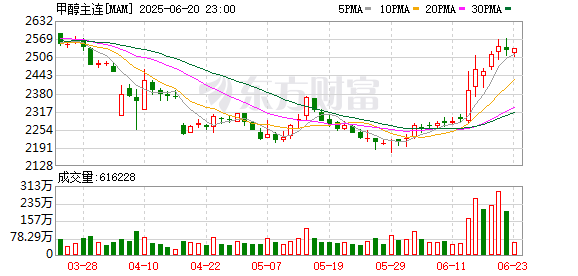 鼎冠策略资 甲醇期货持续上涨 原因是？