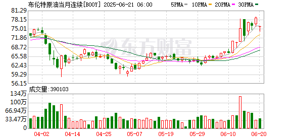 君盈配资 德黑兰遇袭！多国宣布降息 特朗普：美联储应降息250个基点！油价大涨