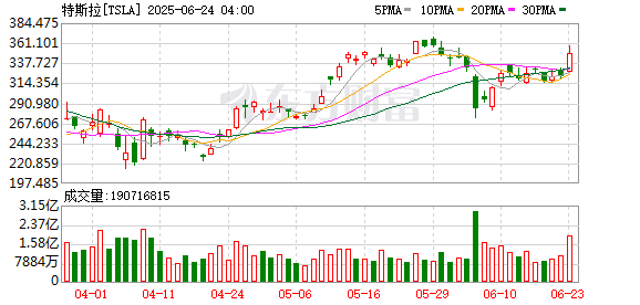 宇奇配资 特朗普下单Model S 特斯拉股价能否止跌反弹？