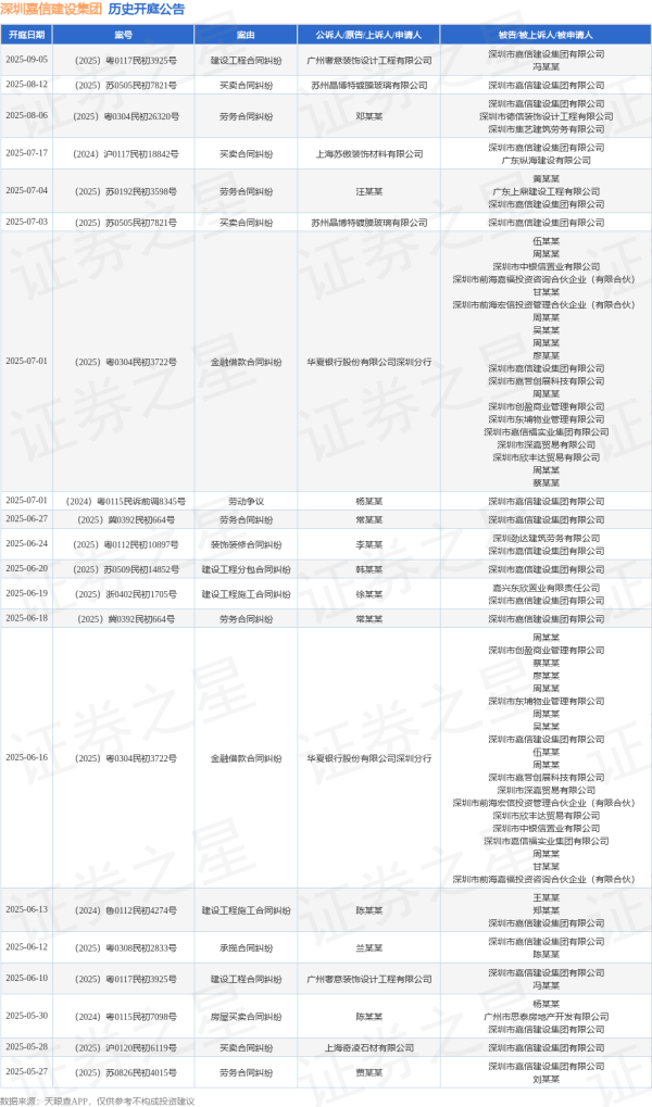 云上速融 深圳嘉信建设集团作为被告/被上诉人的1起涉及金融借款合同纠纷的诉讼将于2025年7月1日开庭