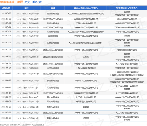 金来源配资 中海海洋建工集团作为原告/上诉人的1起涉及建设工程施工合同纠纷的诉讼将于2025年7月1日开庭