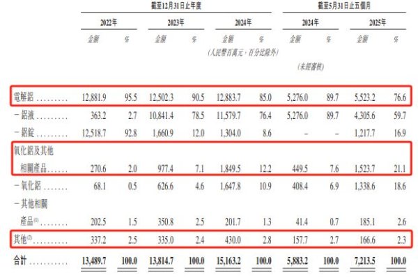 恒运资本 铝产业链上游龙头创新国际二闯港交所: 关联方创新新材去年贡献近八成营收, 今年前五月净利润同比下滑超14%