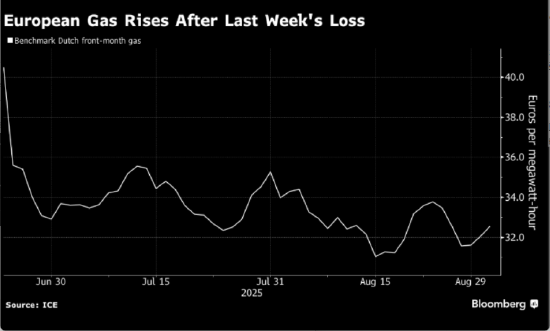 万宝优配 欧洲天然气价格上涨 市场关注美对俄制裁动向
